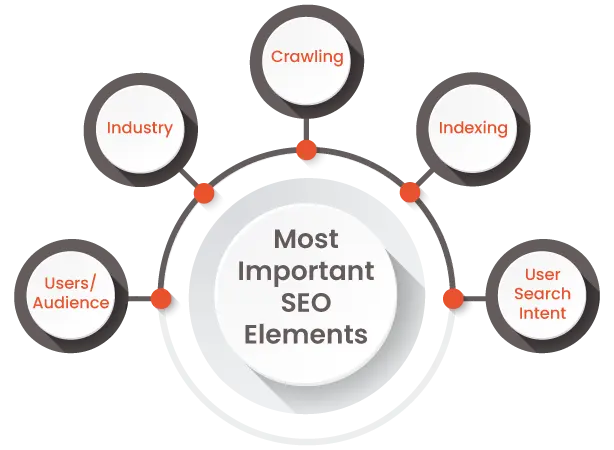 most-important-seo-elements